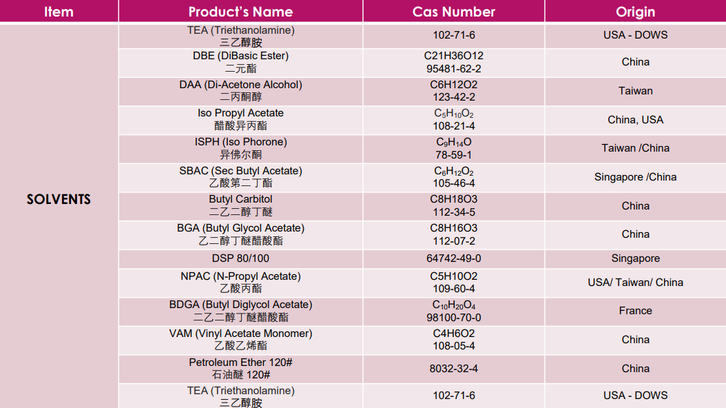 List of Solvents 3